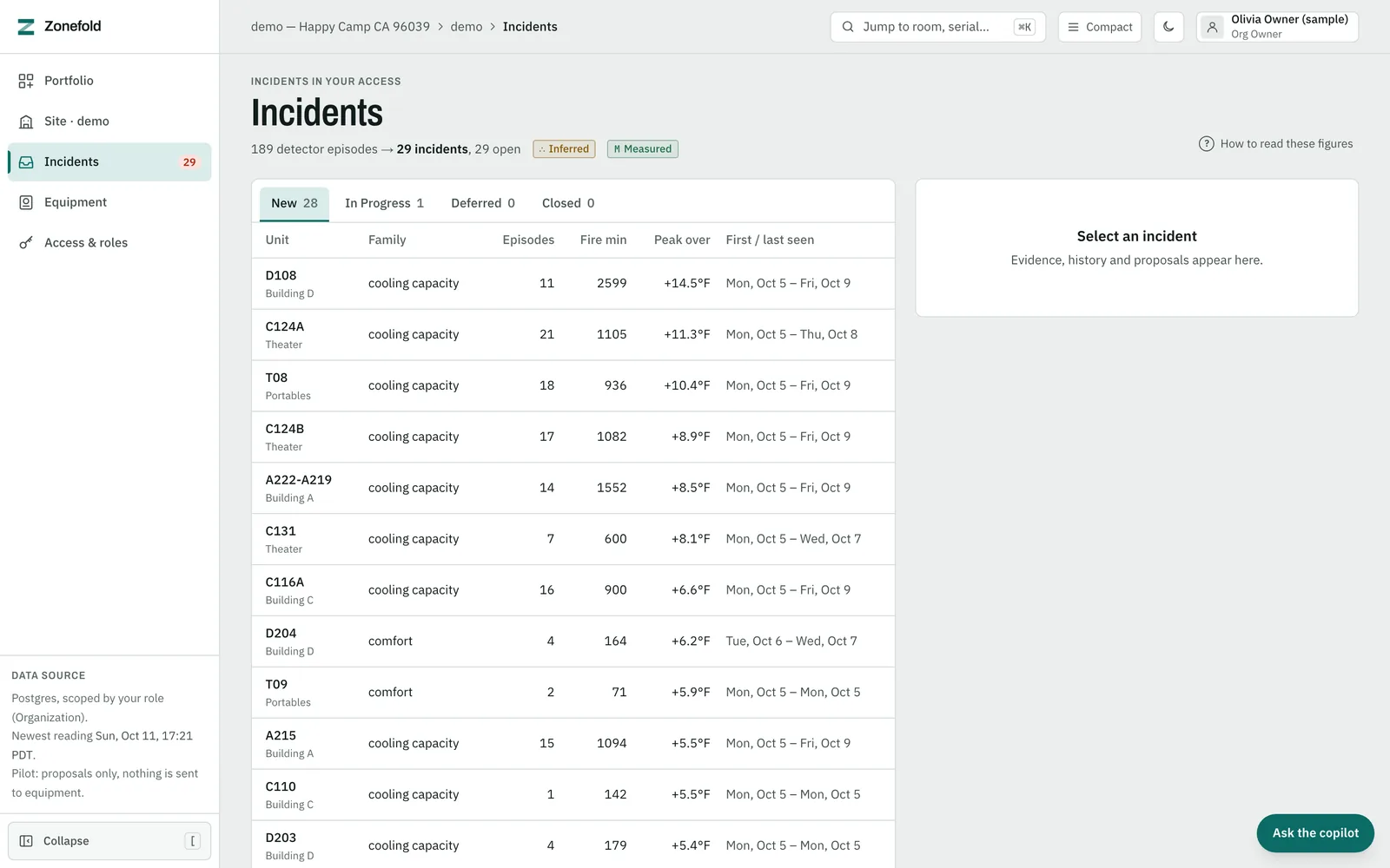 Zonefold incidents list: 189 detector episodes grouped into 29 open incidents, each with its unit, building and peak over setpoint.
